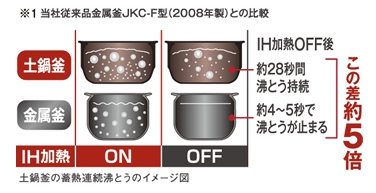 タイガー魔法瓶のIH炊飯器の土鍋と金属釜の蓄熱性の比較