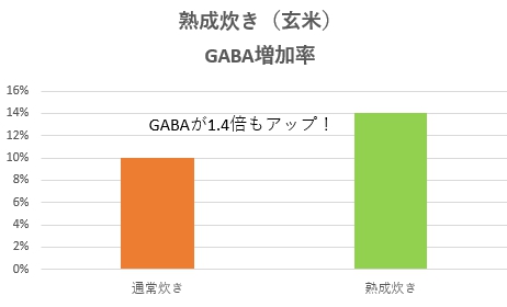 象印圧力IH炊飯器の熟成炊き（玄米）のGABA増加率のグラフ