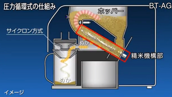 象印精米機の圧力循環式の精米は米を傷つけず割れを防ぐ